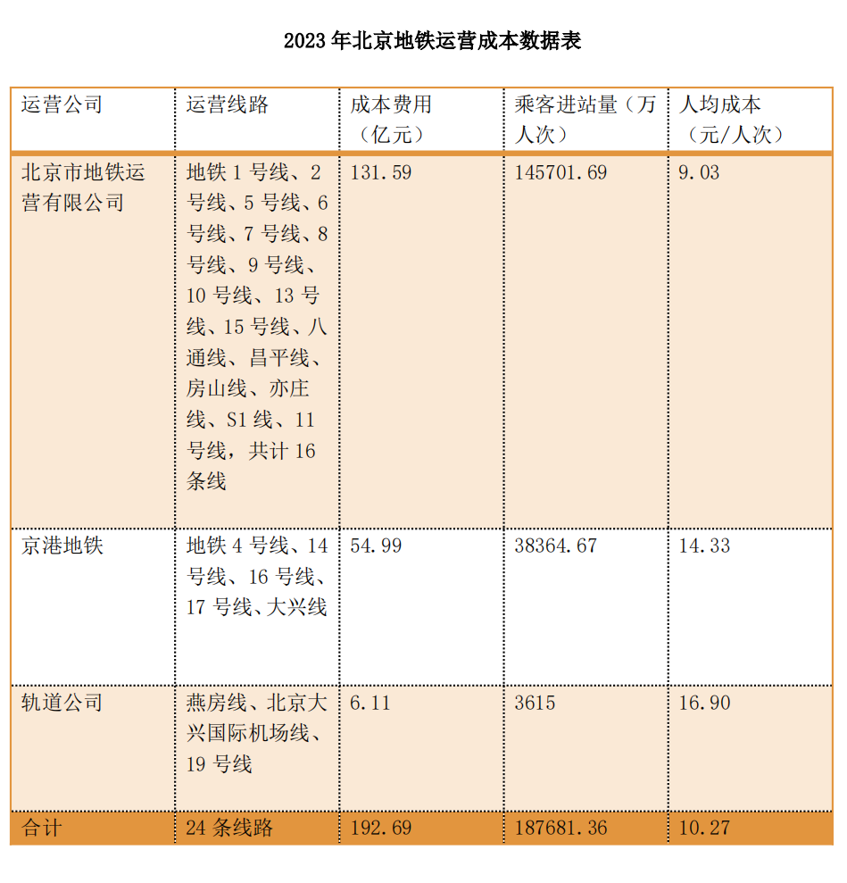 三大运营商晒账单 2023年北京地铁人均运营成本超10元