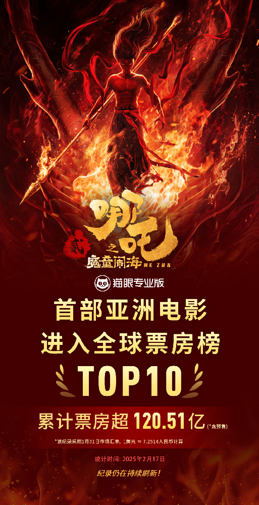 《哪吒之魔童闹海》进入全球影史前十 距动画电影历史第一仅一步之遥